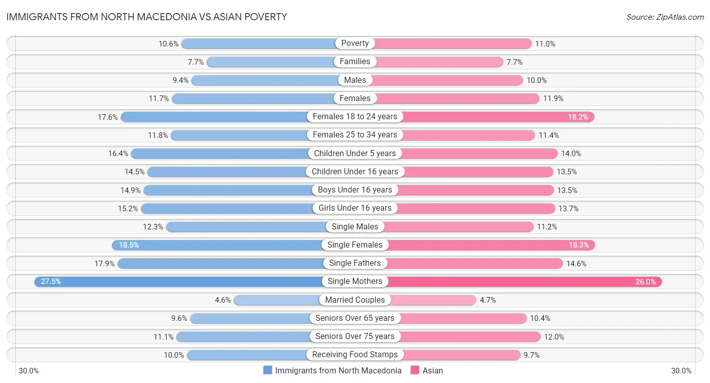 Immigrants from North Macedonia vs Asian Poverty