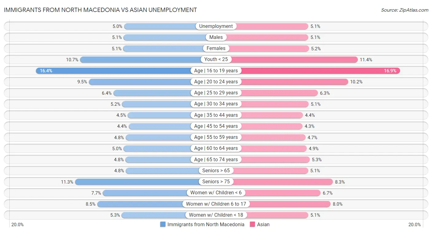 Immigrants from North Macedonia vs Asian Unemployment