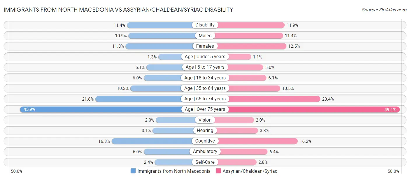 Immigrants from North Macedonia vs Assyrian/Chaldean/Syriac Disability