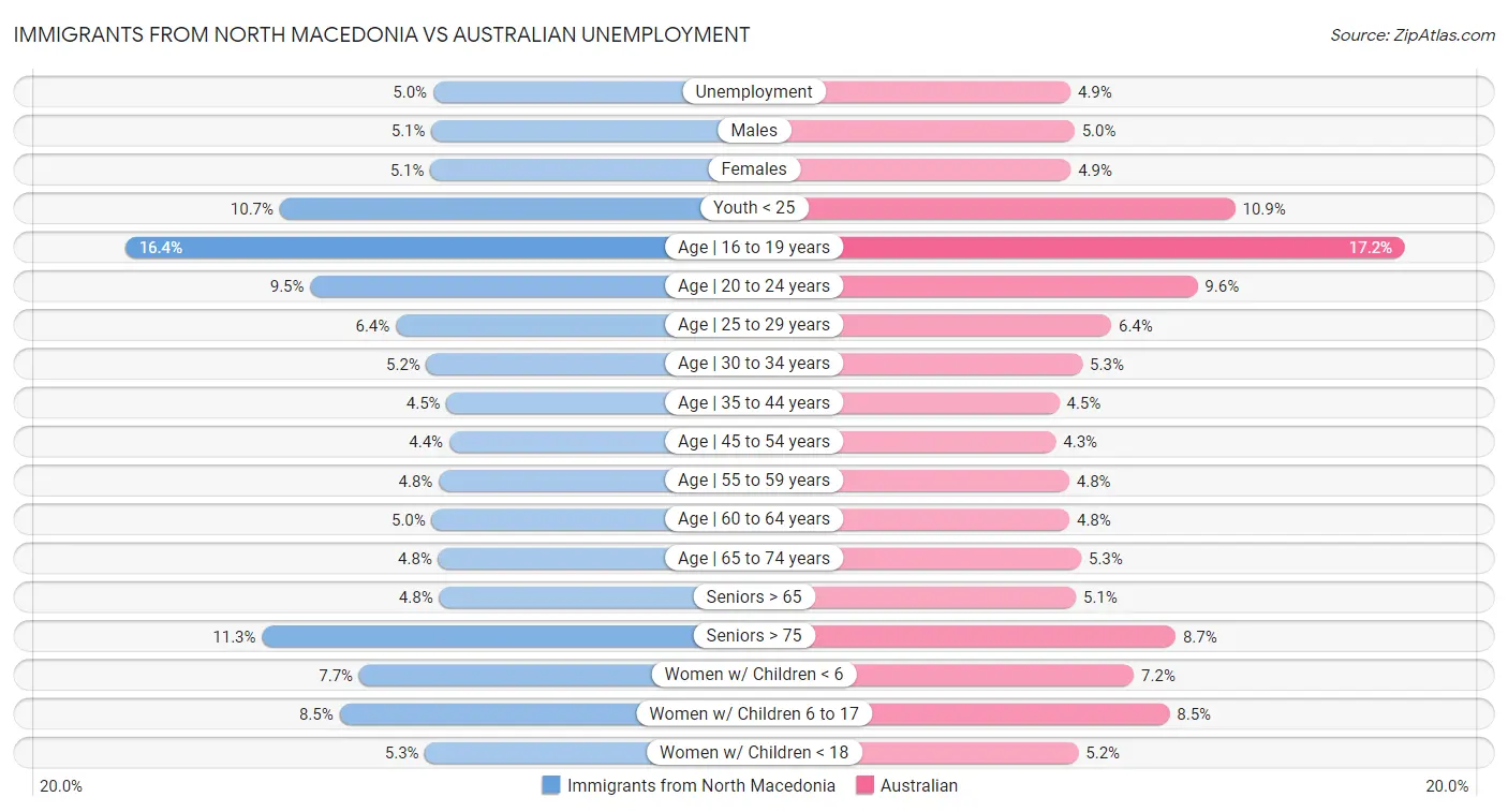 Immigrants from North Macedonia vs Australian Unemployment
