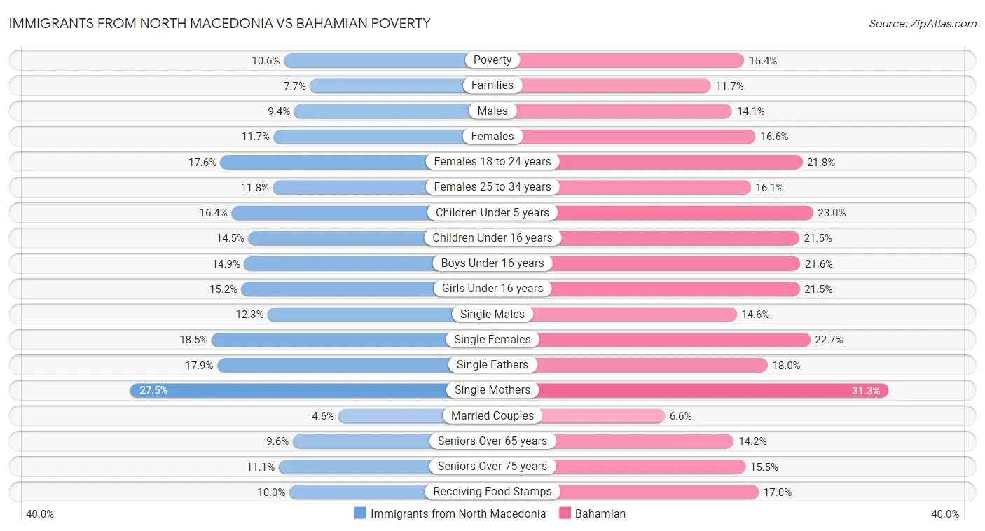 Immigrants from North Macedonia vs Bahamian Poverty