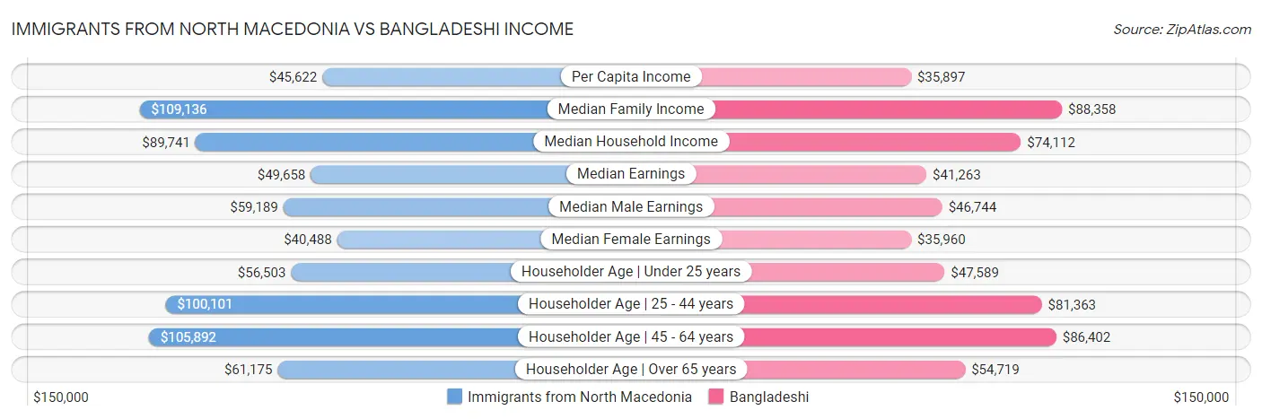 Immigrants from North Macedonia vs Bangladeshi Income