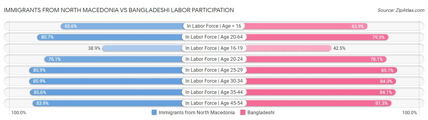 Immigrants from North Macedonia vs Bangladeshi Labor Participation