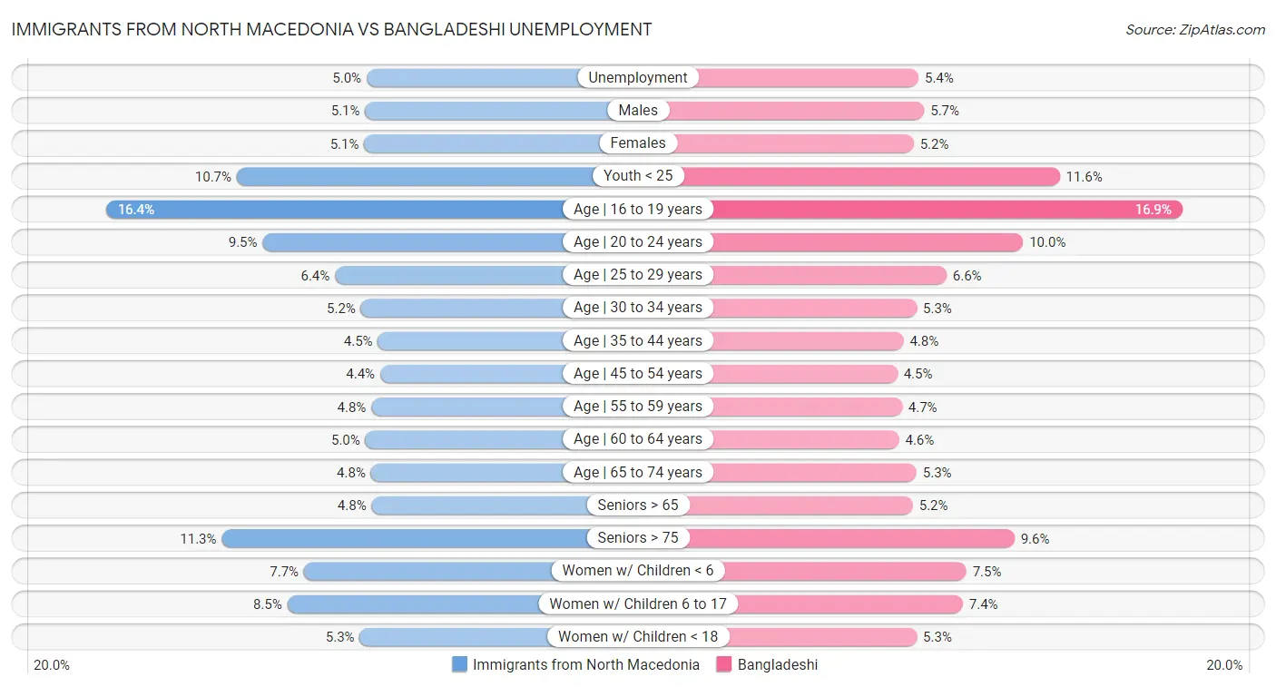 Immigrants from North Macedonia vs Bangladeshi Unemployment