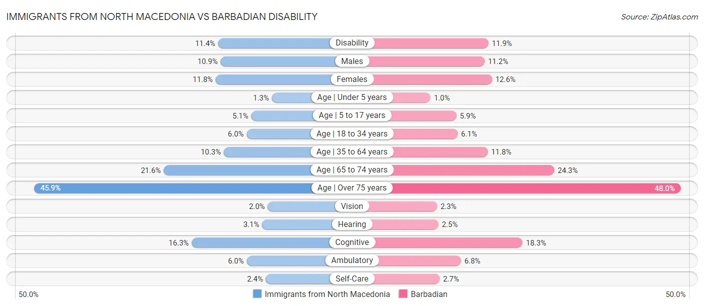 Immigrants from North Macedonia vs Barbadian Disability