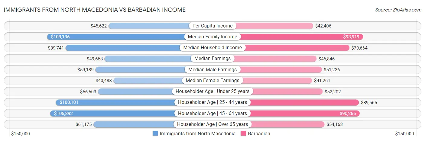 Immigrants from North Macedonia vs Barbadian Income