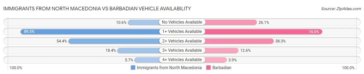 Immigrants from North Macedonia vs Barbadian Vehicle Availability