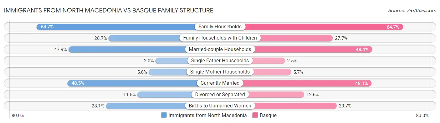 Immigrants from North Macedonia vs Basque Family Structure