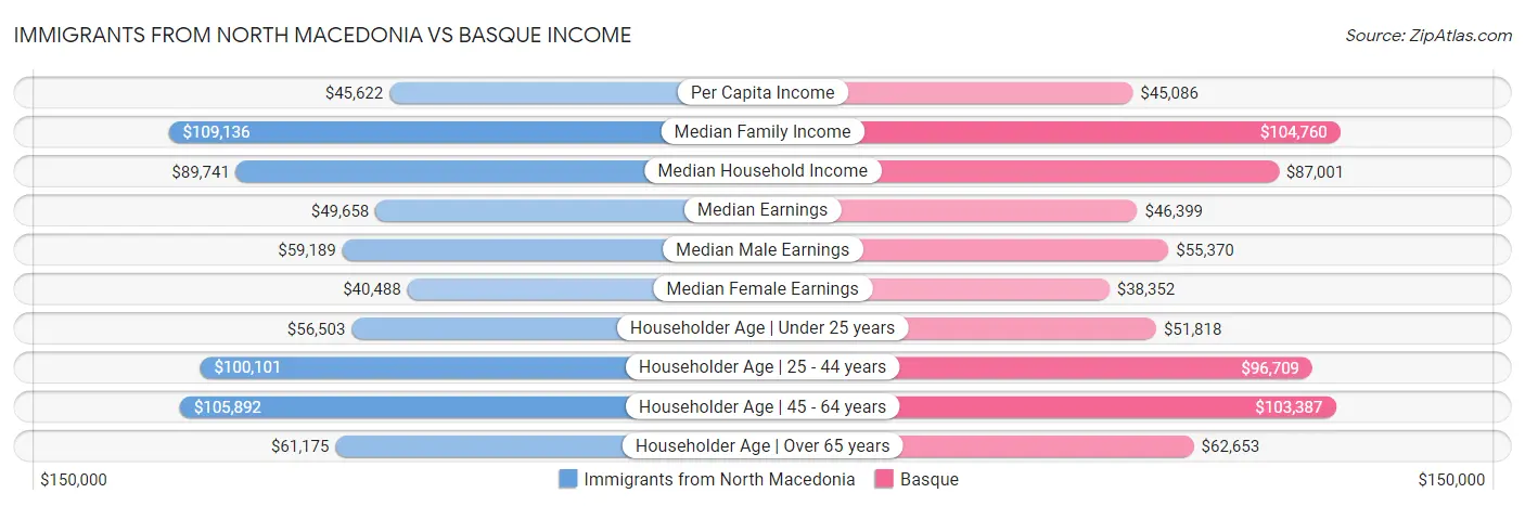 Immigrants from North Macedonia vs Basque Income