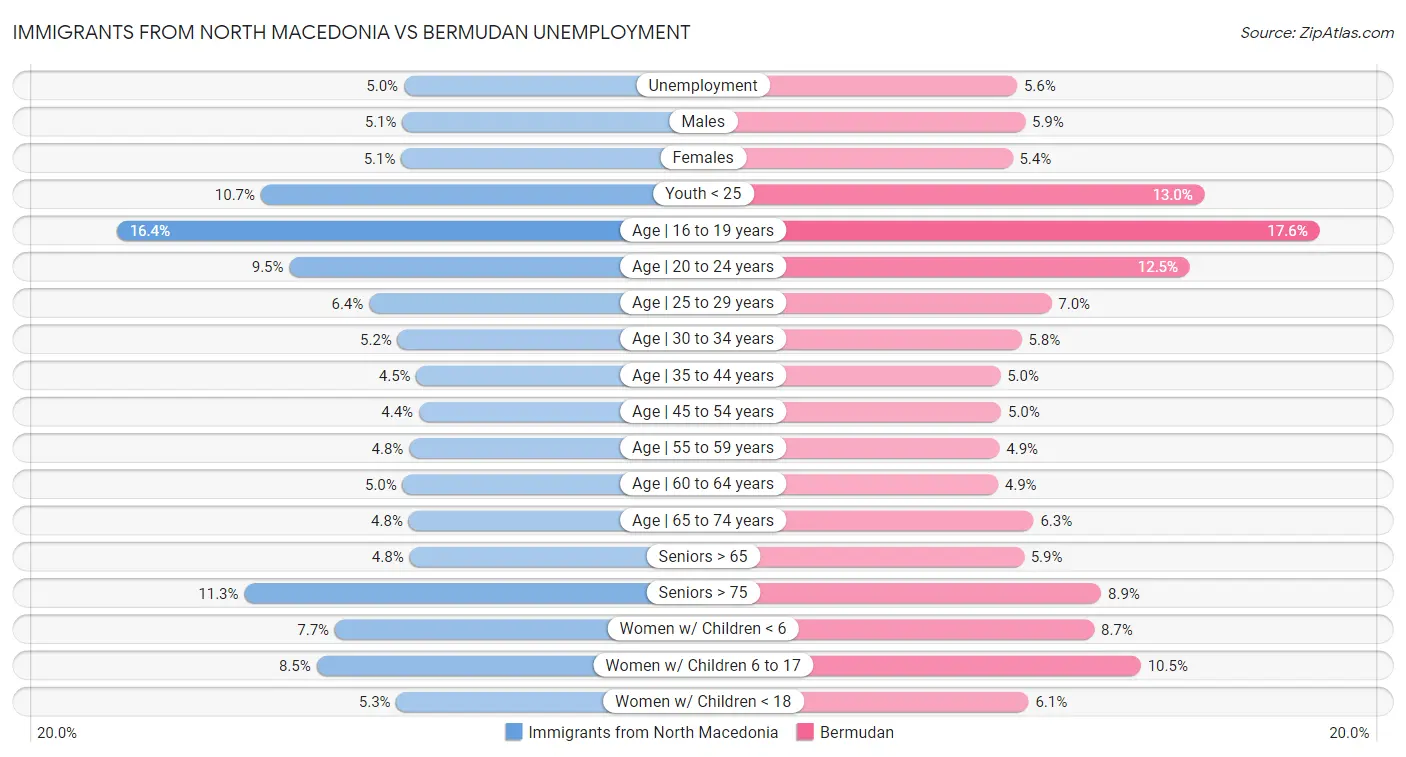 Immigrants from North Macedonia vs Bermudan Unemployment
