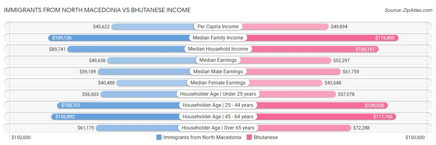 Immigrants from North Macedonia vs Bhutanese Income