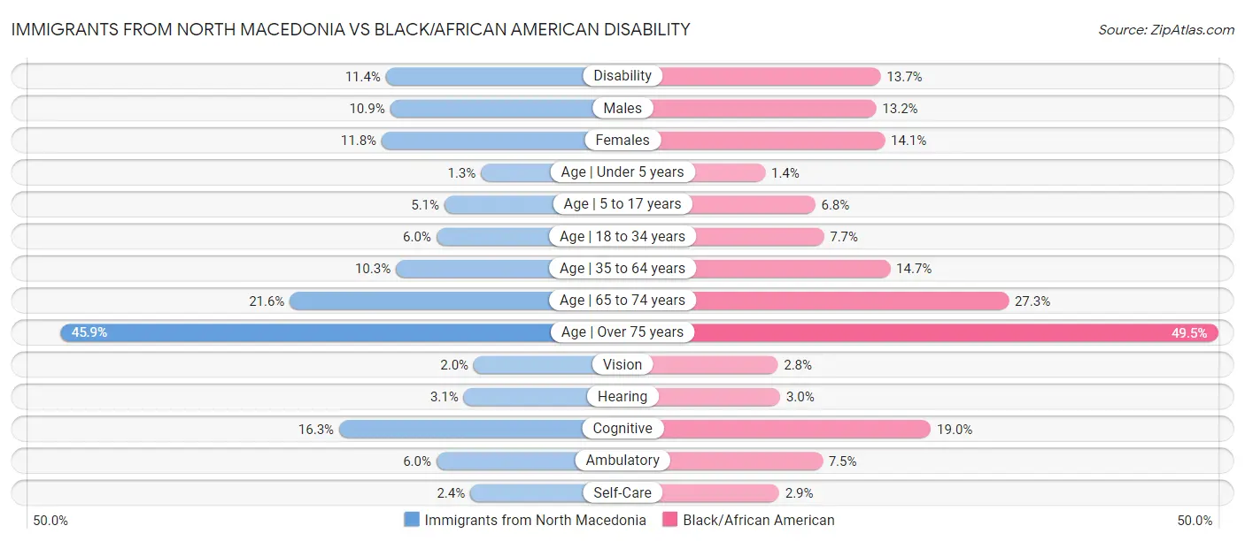 Immigrants from North Macedonia vs Black/African American Disability