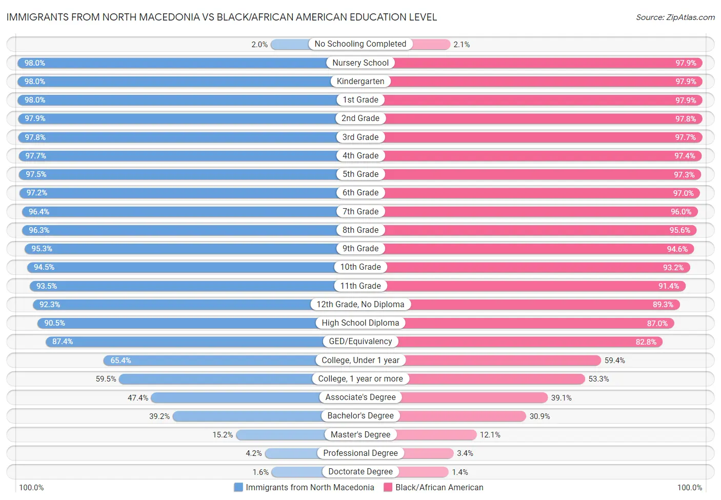 Immigrants from North Macedonia vs Black/African American Education Level