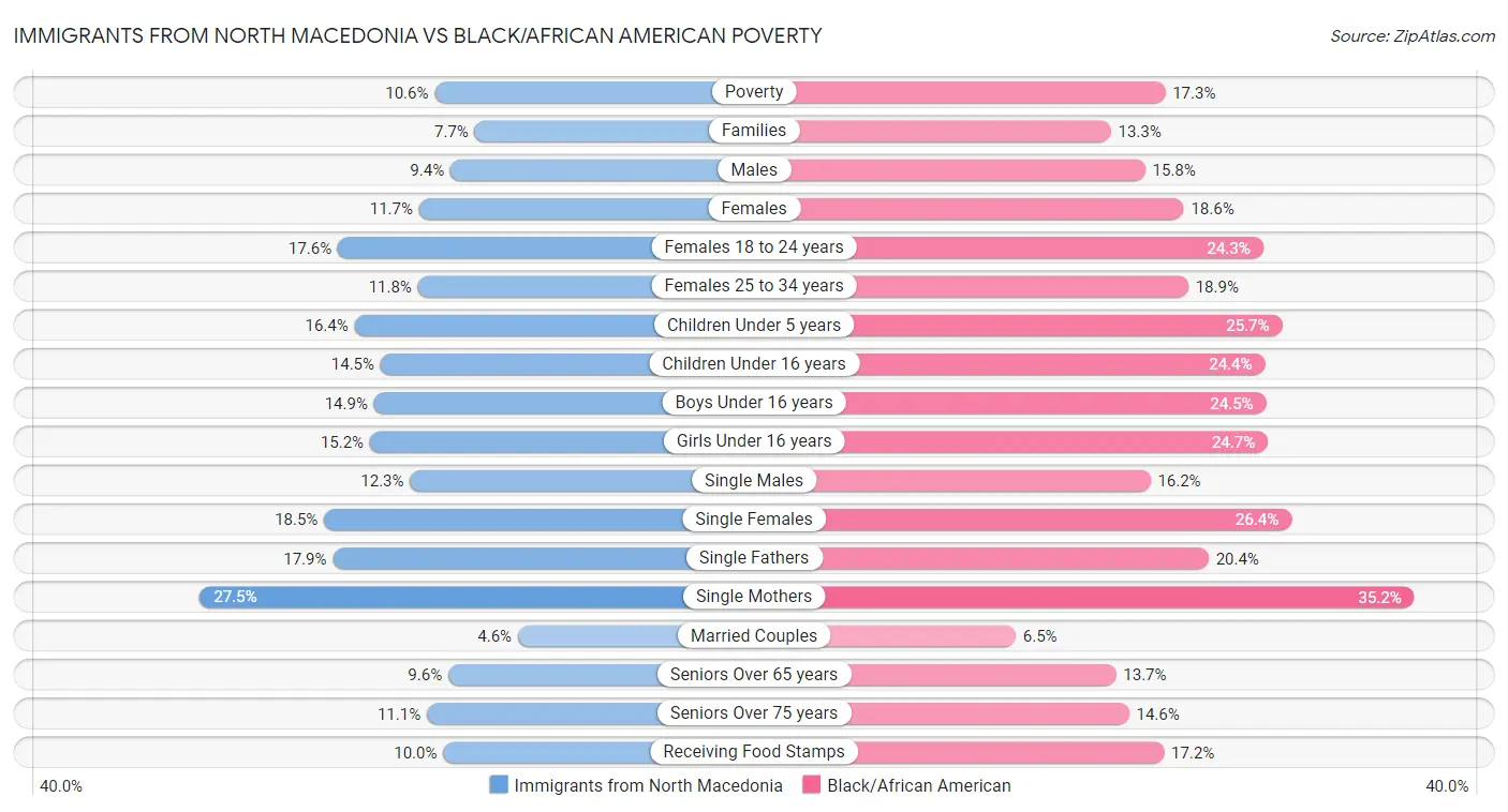 Immigrants from North Macedonia vs Black/African American Poverty