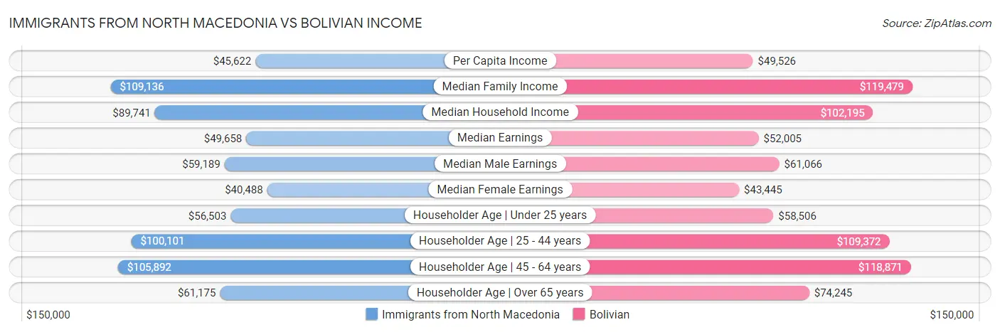 Immigrants from North Macedonia vs Bolivian Income
