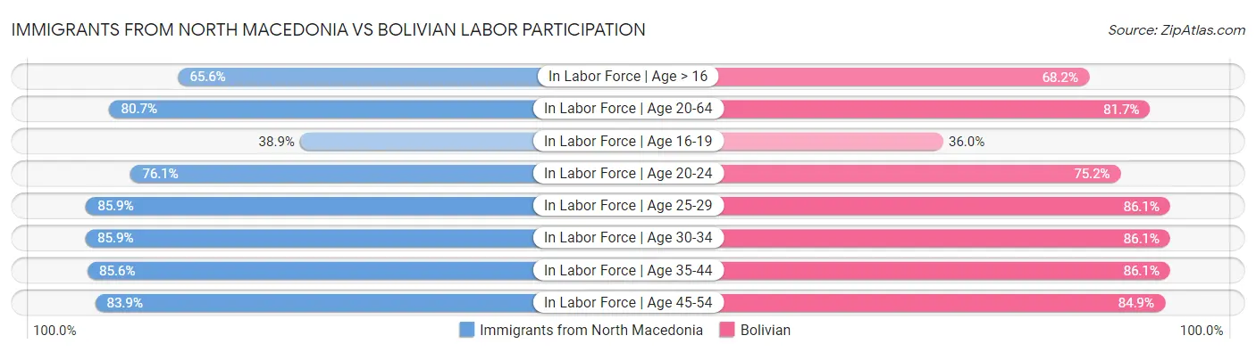 Immigrants from North Macedonia vs Bolivian Labor Participation