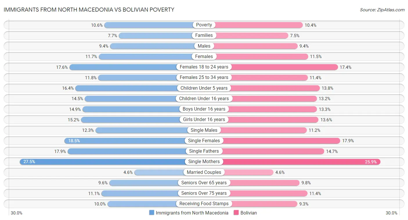 Immigrants from North Macedonia vs Bolivian Poverty