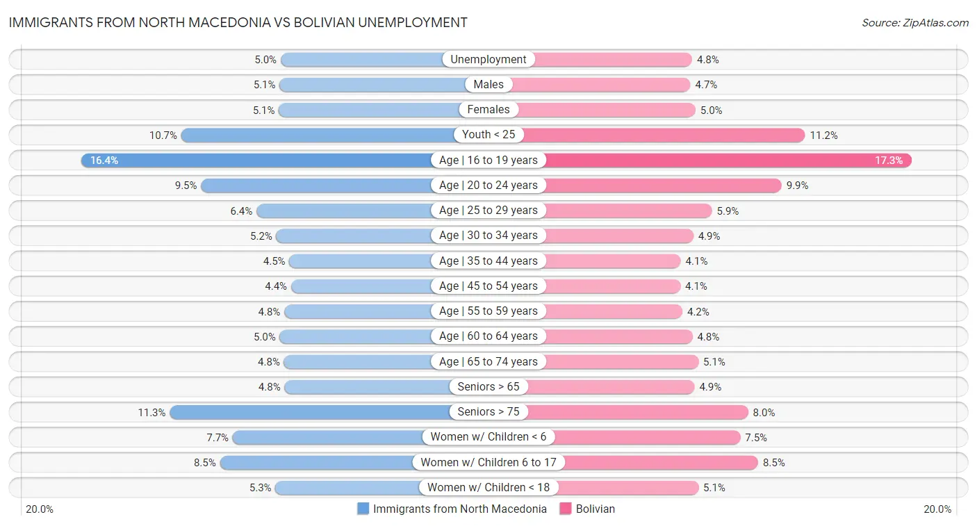 Immigrants from North Macedonia vs Bolivian Unemployment