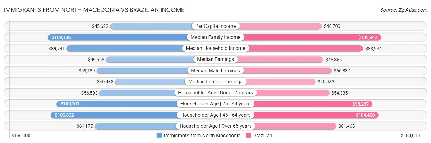 Immigrants from North Macedonia vs Brazilian Income