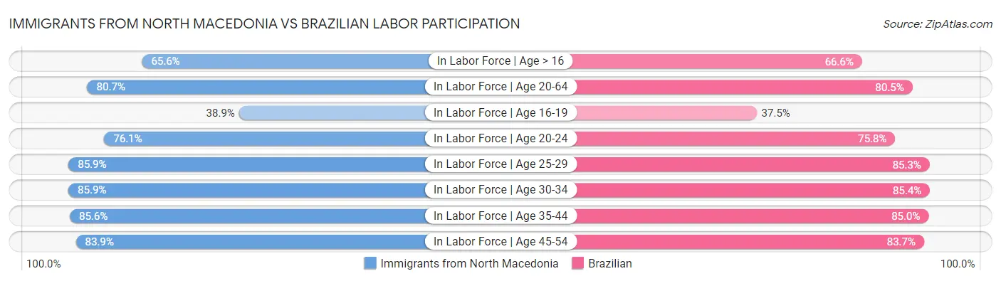 Immigrants from North Macedonia vs Brazilian Labor Participation