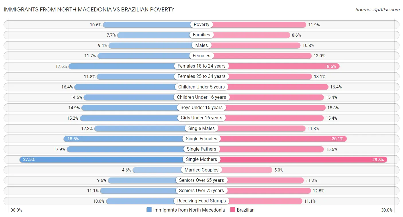 Immigrants from North Macedonia vs Brazilian Poverty