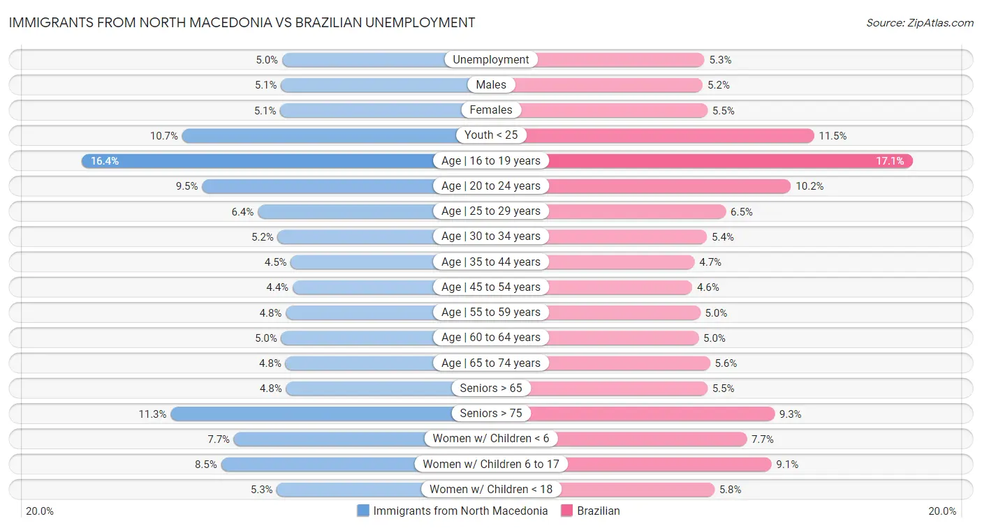 Immigrants from North Macedonia vs Brazilian Unemployment