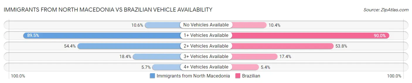 Immigrants from North Macedonia vs Brazilian Vehicle Availability