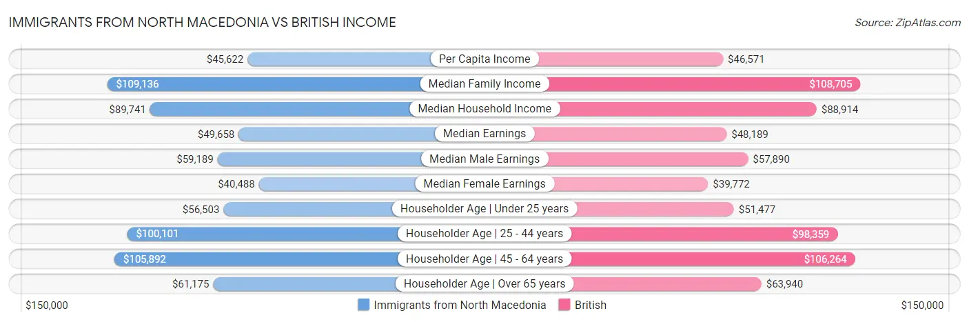 Immigrants from North Macedonia vs British Income