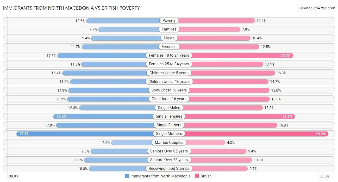 Immigrants from North Macedonia vs British Poverty