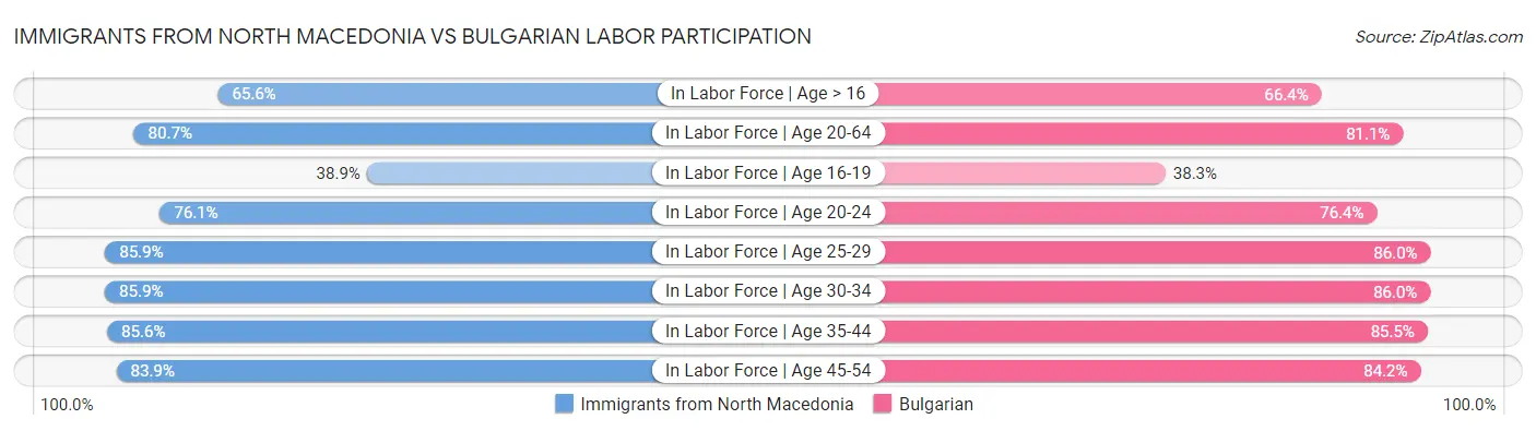Immigrants from North Macedonia vs Bulgarian Labor Participation