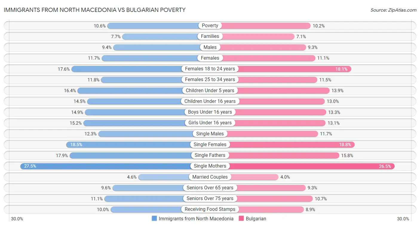 Immigrants from North Macedonia vs Bulgarian Poverty