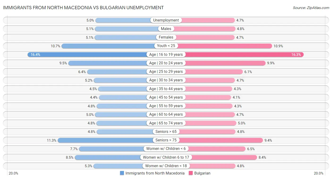 Immigrants from North Macedonia vs Bulgarian Unemployment