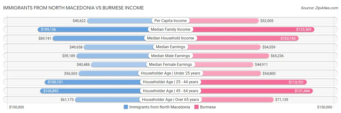Immigrants from North Macedonia vs Burmese Income