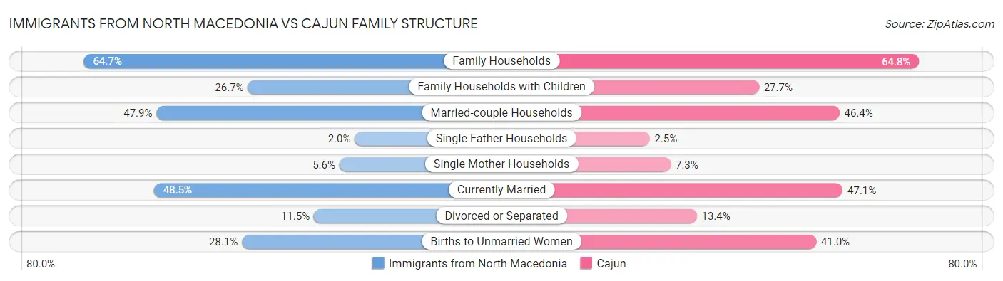 Immigrants from North Macedonia vs Cajun Family Structure