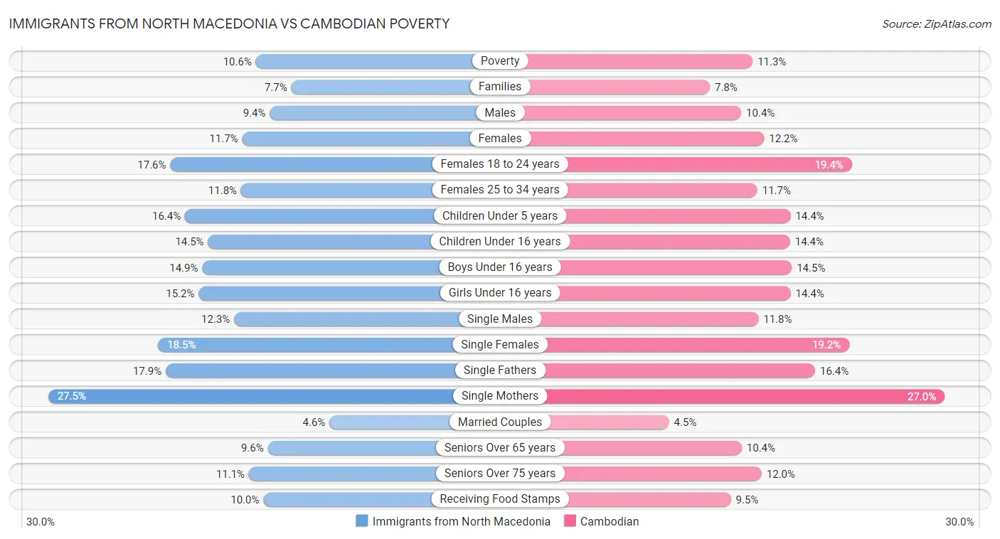 Immigrants from North Macedonia vs Cambodian Poverty