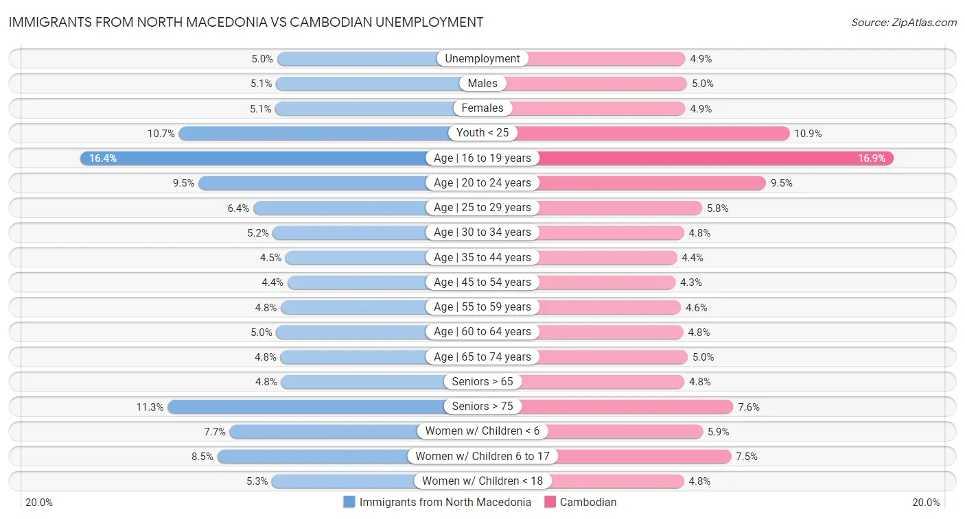 Immigrants from North Macedonia vs Cambodian Unemployment