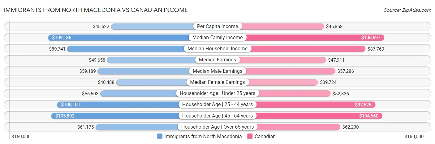Immigrants from North Macedonia vs Canadian Income