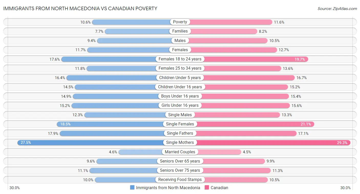 Immigrants from North Macedonia vs Canadian Poverty