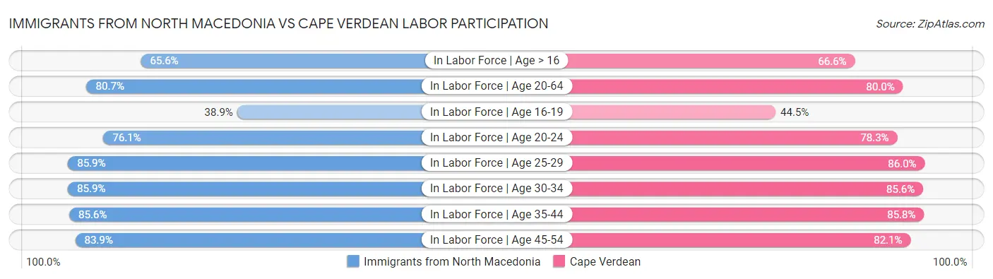 Immigrants from North Macedonia vs Cape Verdean Labor Participation