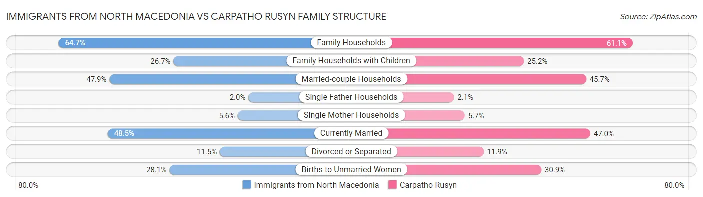 Immigrants from North Macedonia vs Carpatho Rusyn Family Structure