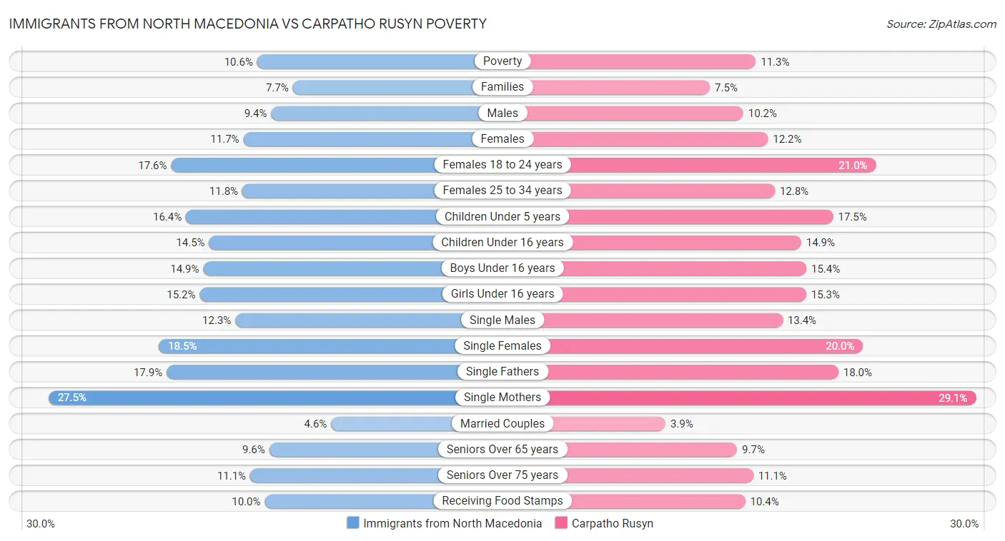 Immigrants from North Macedonia vs Carpatho Rusyn Poverty