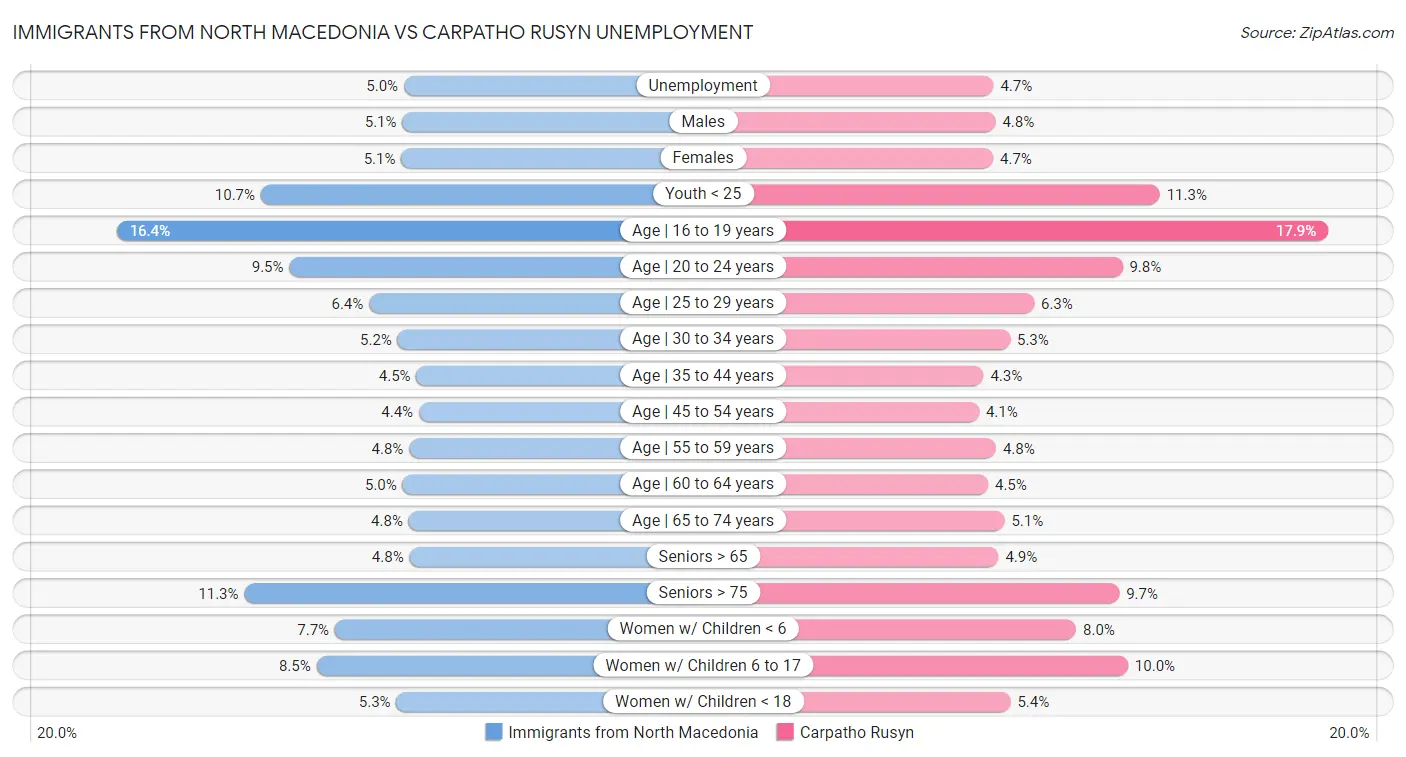 Immigrants from North Macedonia vs Carpatho Rusyn Unemployment