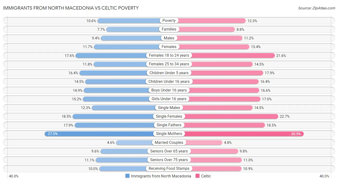Immigrants from North Macedonia vs Celtic Poverty