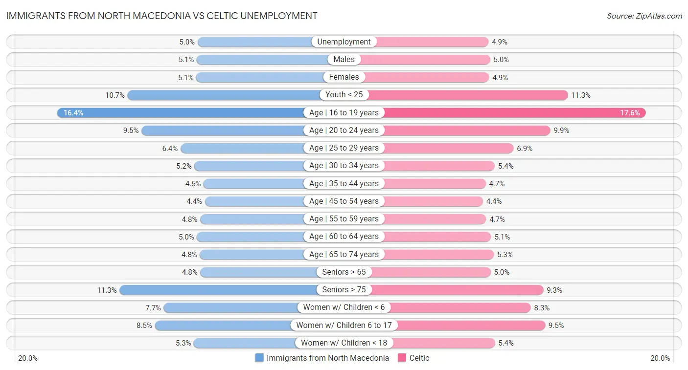 Immigrants from North Macedonia vs Celtic Unemployment