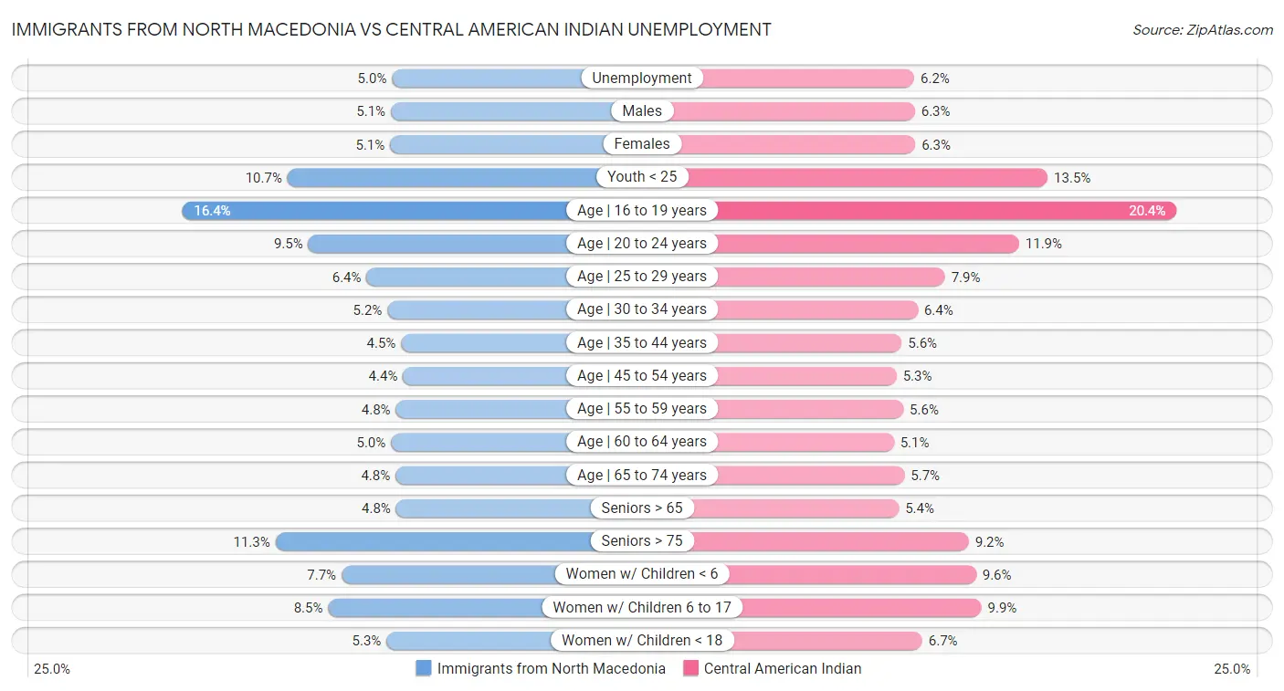 Immigrants from North Macedonia vs Central American Indian Unemployment