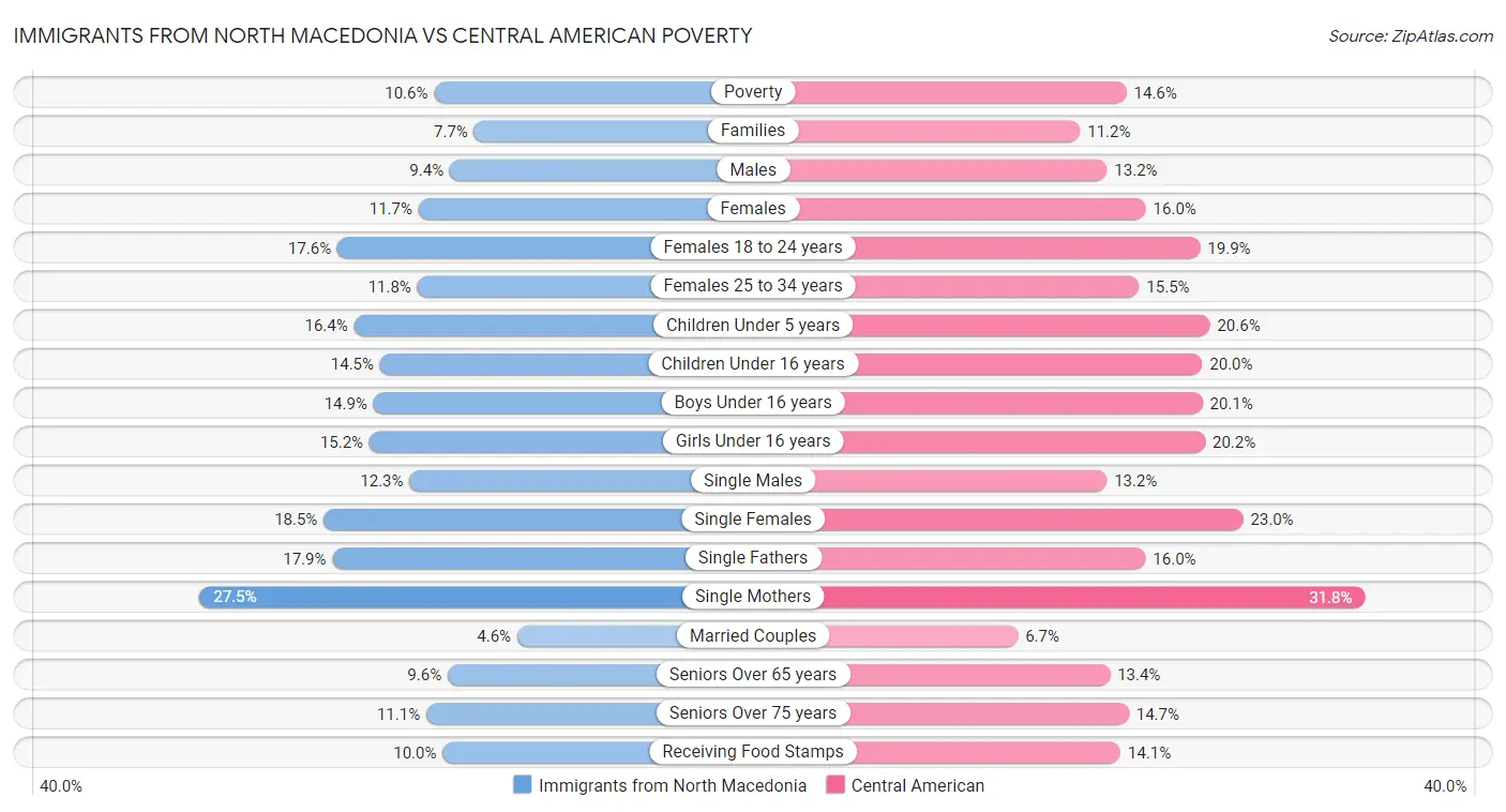 Immigrants from North Macedonia vs Central American Poverty