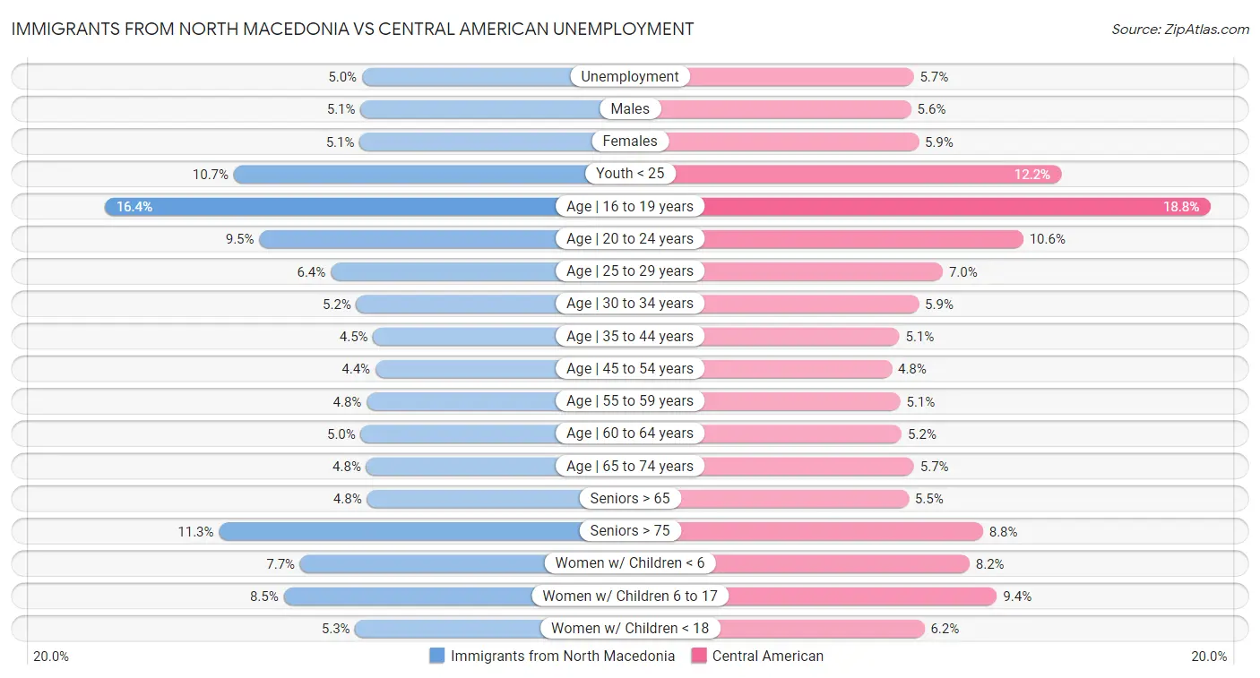Immigrants from North Macedonia vs Central American Unemployment