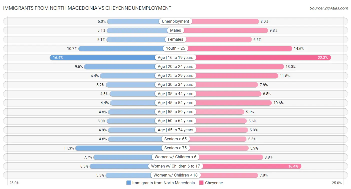 Immigrants from North Macedonia vs Cheyenne Unemployment