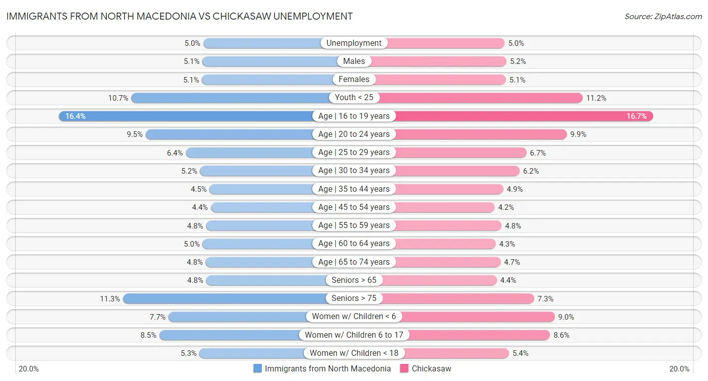 Immigrants from North Macedonia vs Chickasaw Unemployment