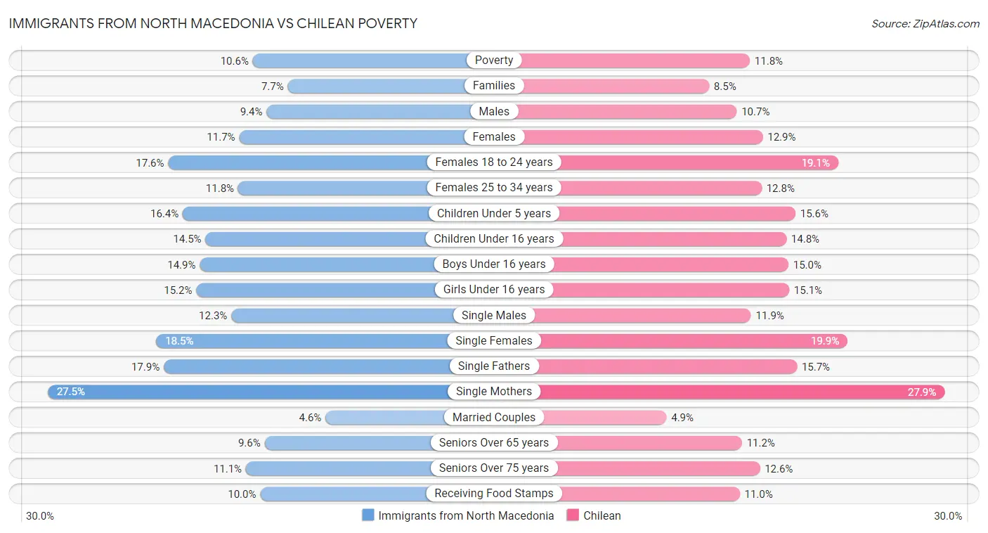 Immigrants from North Macedonia vs Chilean Poverty